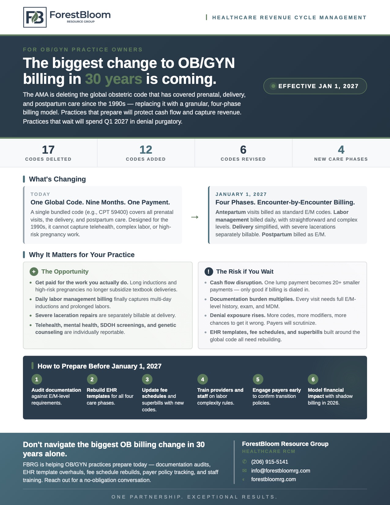 An OB/GYN practice billing dashboard showing the transition from a single global obstetric code to multiple itemized maternity care codes